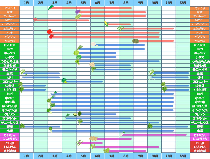 農園の年間カレンダー